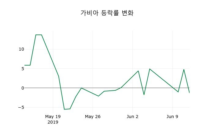 ▲지난 2주간의 등락률 변동정보
