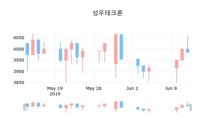 ▲지난 30영업일 동안 성우테크론 종목 종가정보
