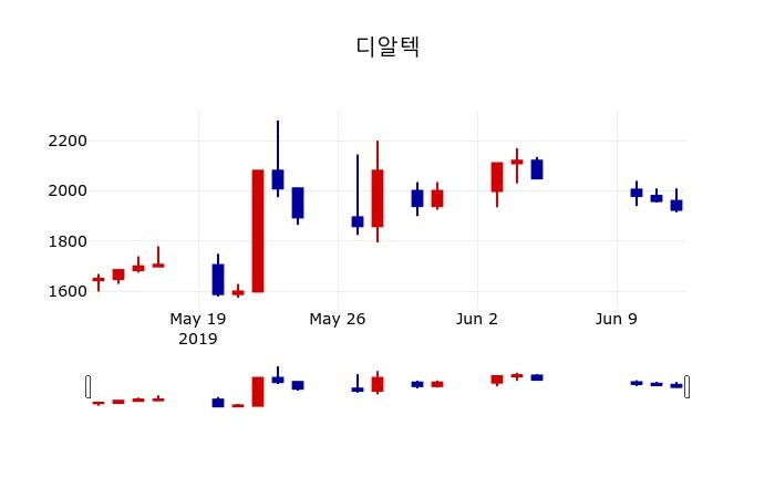 ▲지난 30영업일 동안 디알텍 주가변동정보