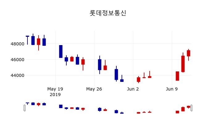 ▲지난 30영업일 동안 롯데정보통신 주가변동정보