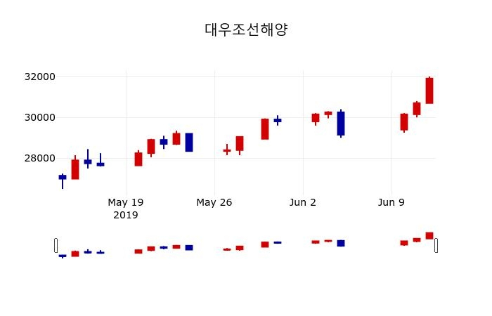 ▲지난 30영업일 동안 대우조선해양 주가변동정보