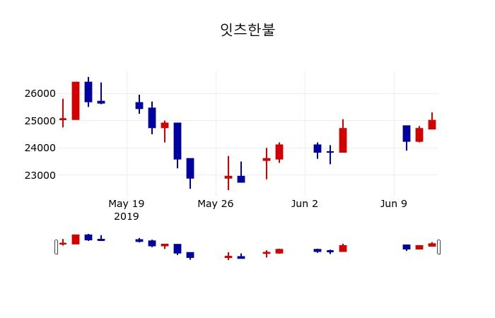 ▲지난 30영업일 동안 잇츠한불 주가변동정보