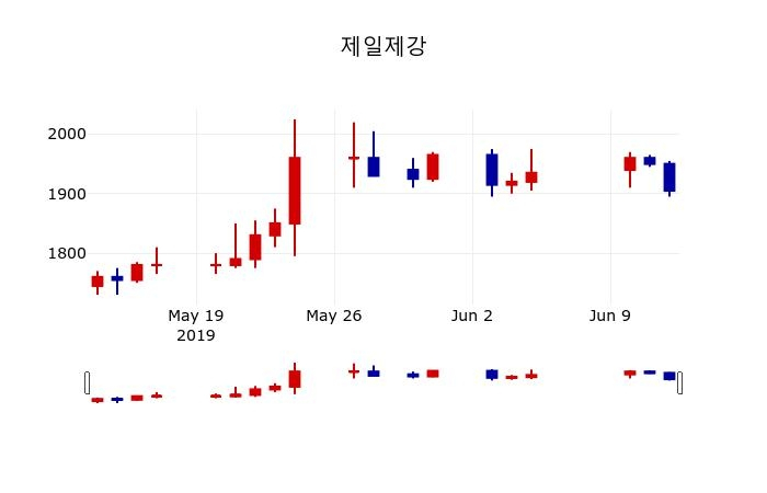 ▲지난 30영업일 동안 제일제강 주가변동정보