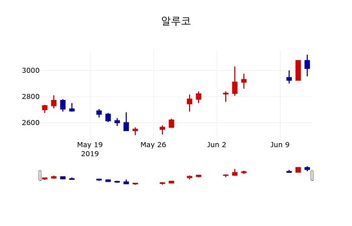 ▲지난 30영업일 동안 알루코 주가변동정보