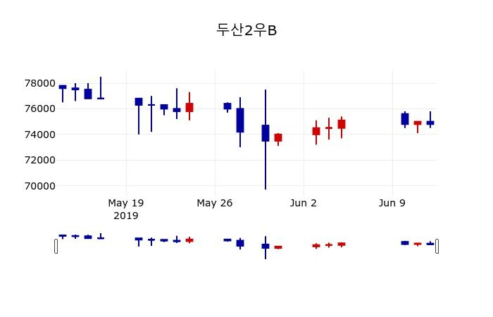 ▲지난 30영업일 동안 두산2우B 주가변동정보