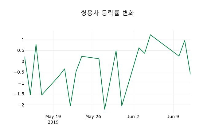▲지난 2주간의 등락률 변동정보