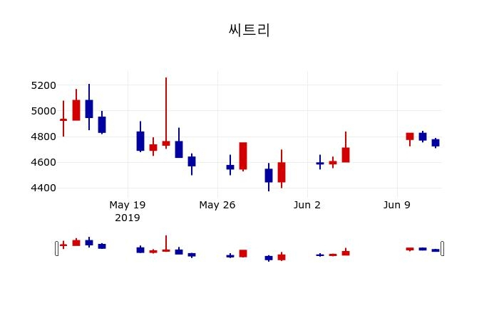 ▲지난 30영업일 동안 씨트리 주가변동정보