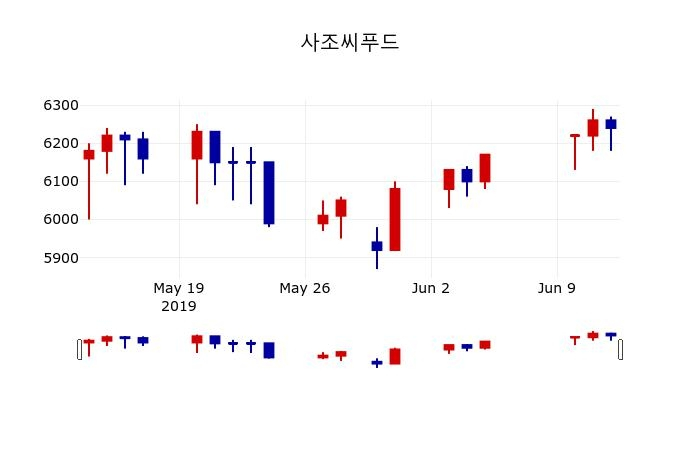 ▲지난 30영업일 동안 사조씨푸드 주가변동정보