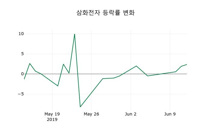 ▲지난 2주간의 등락률 변동정보