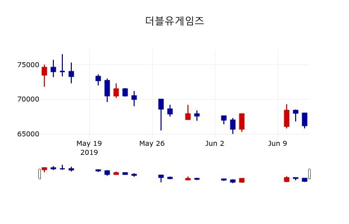 ▲지난 30영업일 동안 더블유게임즈 주가변동정보