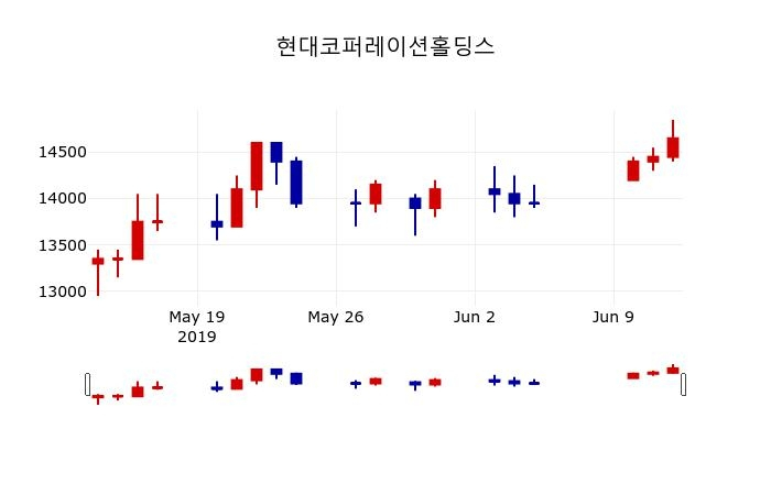 ▲지난 30영업일 동안 현대코퍼레이션홀딩스 주가변동정보