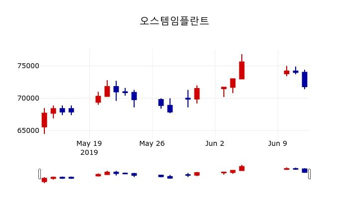 ▲지난 30영업일 동안 오스템임플란트 주가변동정보