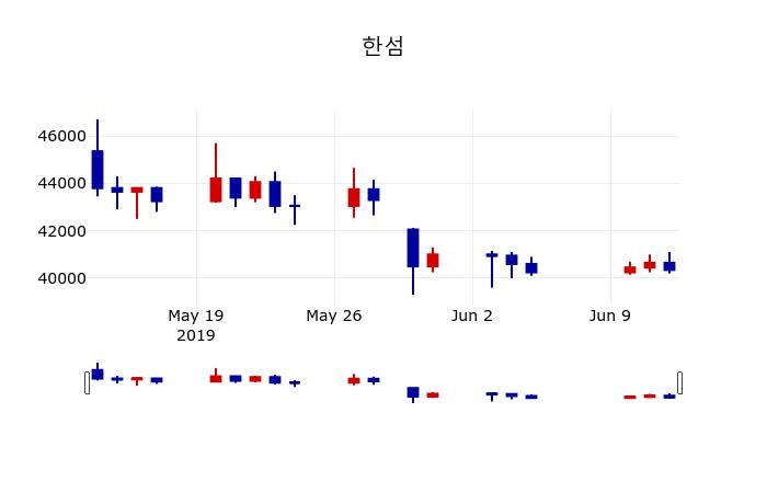 ▲지난 30영업일 동안 한섬 주가변동정보