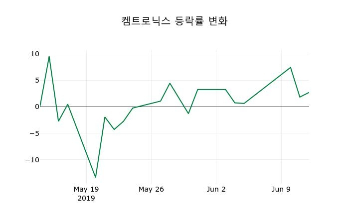▲지난 2주간의 등락률 변동정보