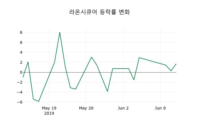 ▲지난 2주간의 등락률 변동정보