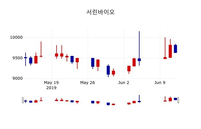 ▲지난 30영업일 동안 서린바이오 주가변동정보