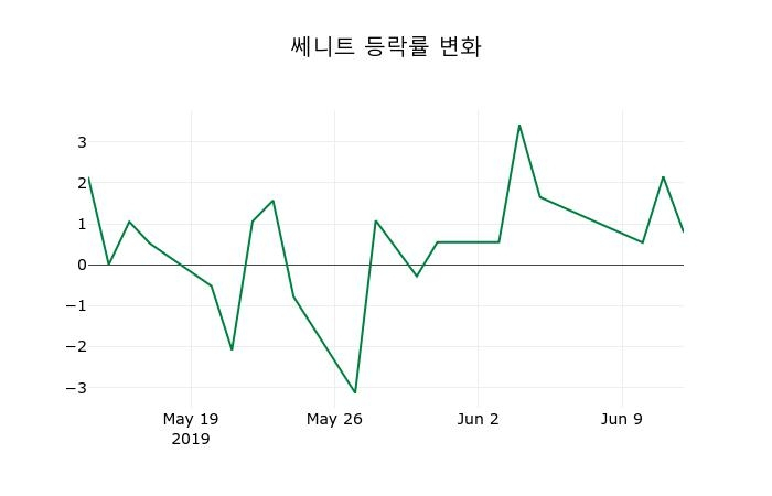 ▲지난 2주간의 등락률 변동정보