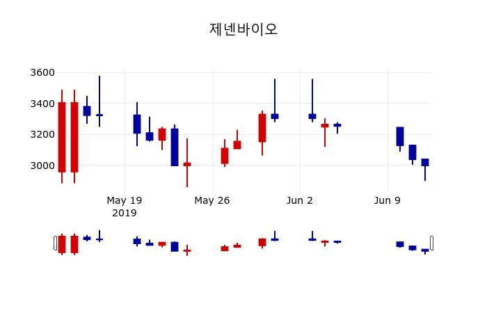 ▲지난 30영업일 동안 제넨바이오 주가변동정보