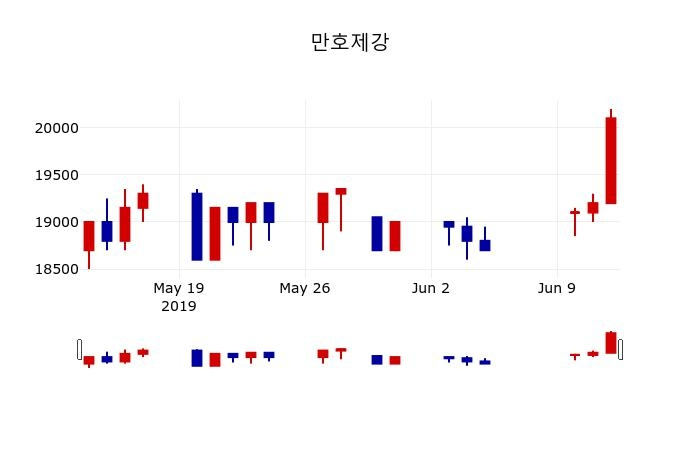 ▲지난 30영업일 동안 만호제강 주가변동정보