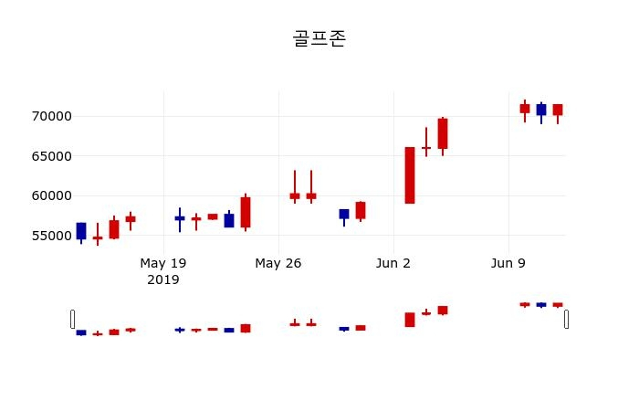 ▲지난 30영업일 동안 골프존 주가변동정보