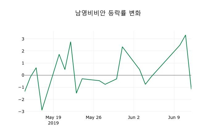 ▲지난 2주간의 등락률 변동정보