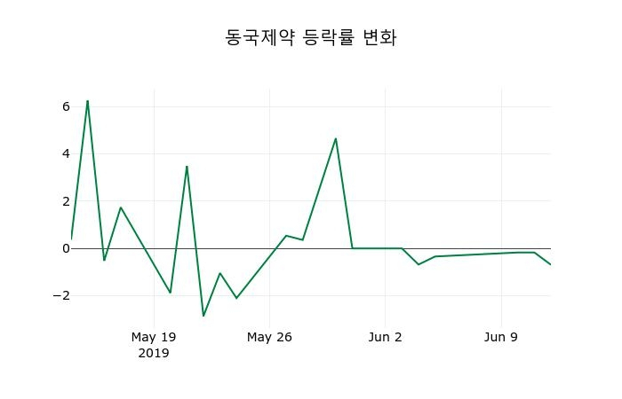 ▲지난 2주간의 등락률 변동정보