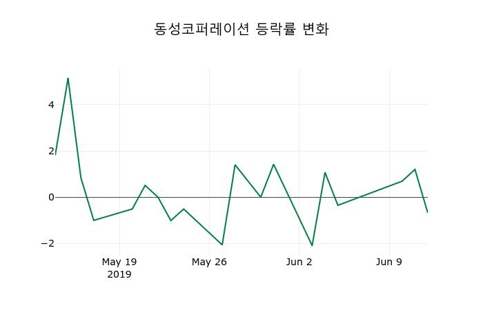 ▲지난 2주간의 등락률 변동정보