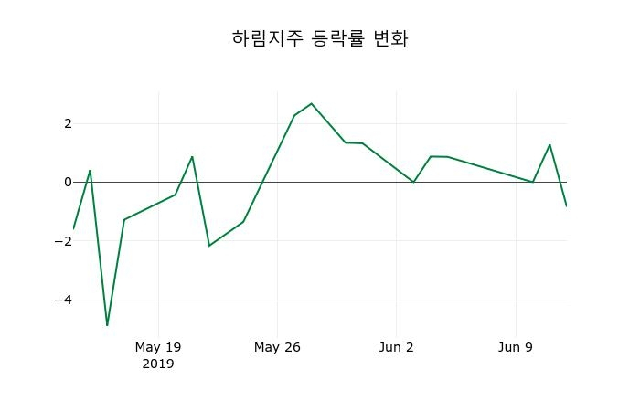 ▲지난 2주간의 등락률 변동정보