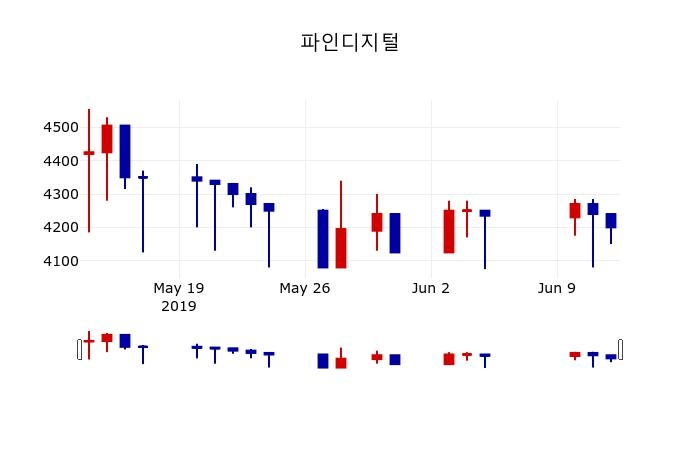 ▲지난 30영업일 동안 파인디지털 주가변동정보