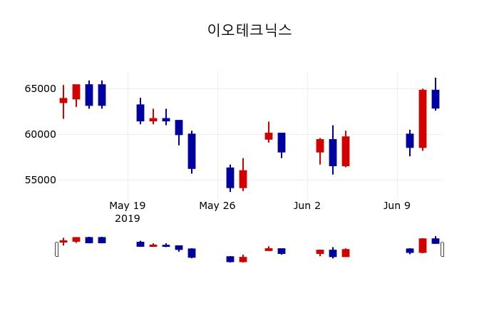 ▲지난 30영업일 동안 이오테크닉스 주가변동정보