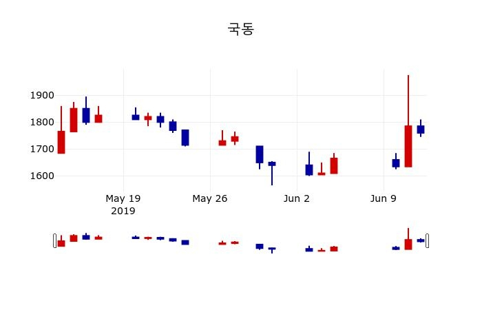▲지난 30영업일 동안 국동 주가변동정보