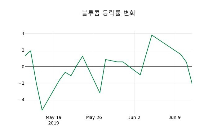 ▲지난 2주간의 등락률 변동정보