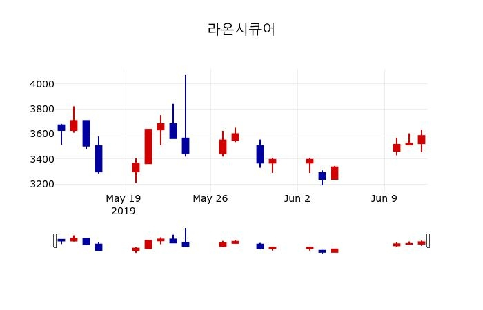 ▲지난 30영업일 동안 라온시큐어 주가변동정보