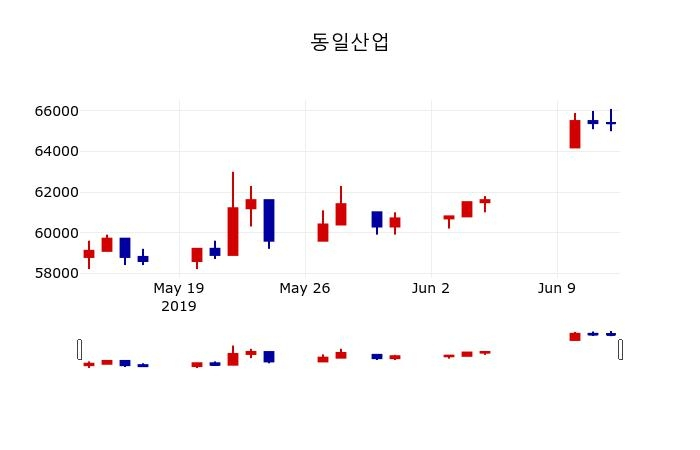 ▲지난 30영업일 동안 동일산업 주가변동정보