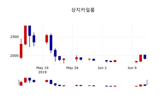 ▲지난 30영업일 동안 상지카일룸 주가변동정보