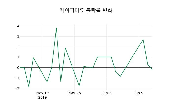 ▲지난 2주간의 등락률 변동정보