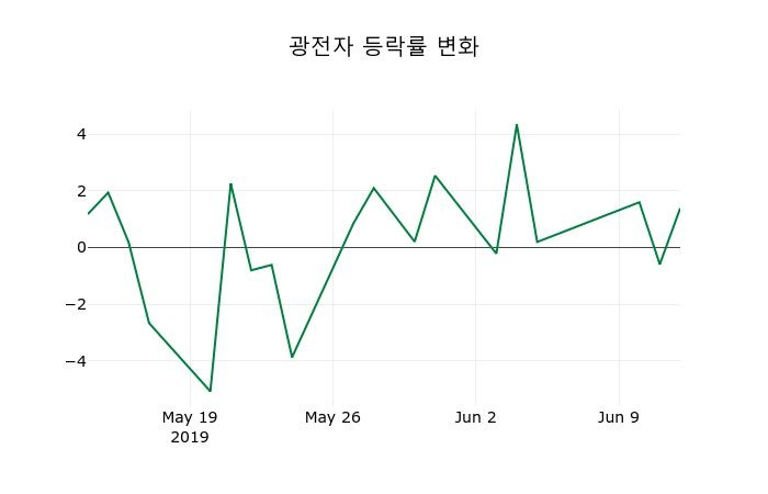 ▲지난 2주간의 등락률 변동정보