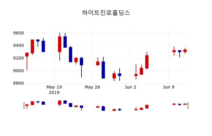 ▲지난 30영업일 동안 하이트진로홀딩스 주가변동정보