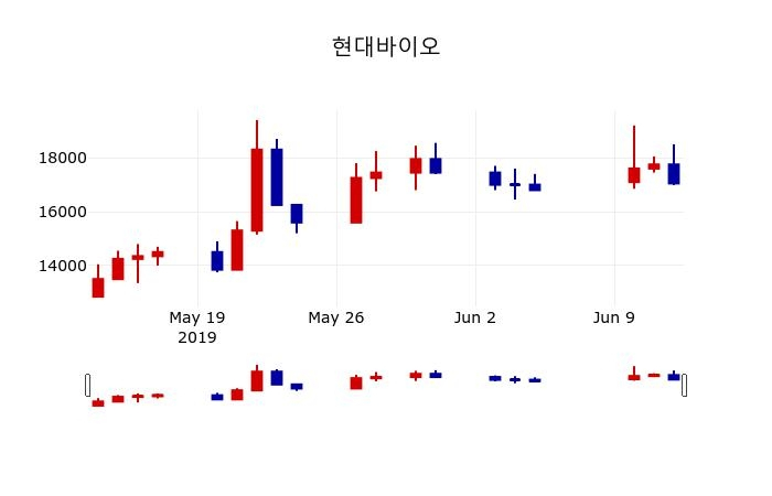 ▲지난 30영업일 동안 현대바이오 주가변동정보
