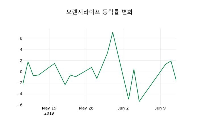 ▲지난 2주간의 등락률 변동정보
