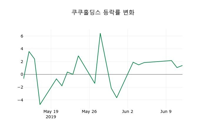 ▲지난 2주간의 등락률 변동정보