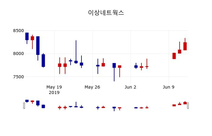▲지난 30영업일 동안 이상네트웍스 주가변동정보
