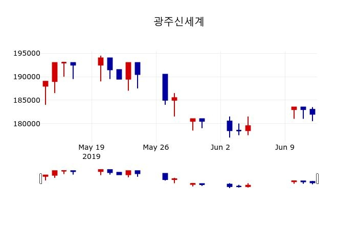 ▲지난 30영업일 동안 광주신세계 주가변동정보