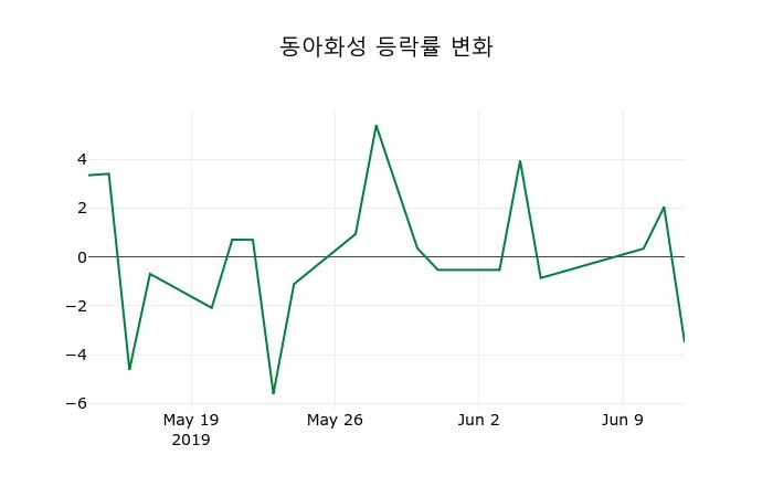▲지난 2주간의 등락률 변동정보