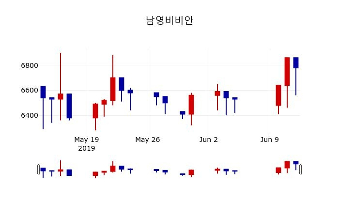 ▲지난 30영업일 동안 남영비비안 주가변동정보