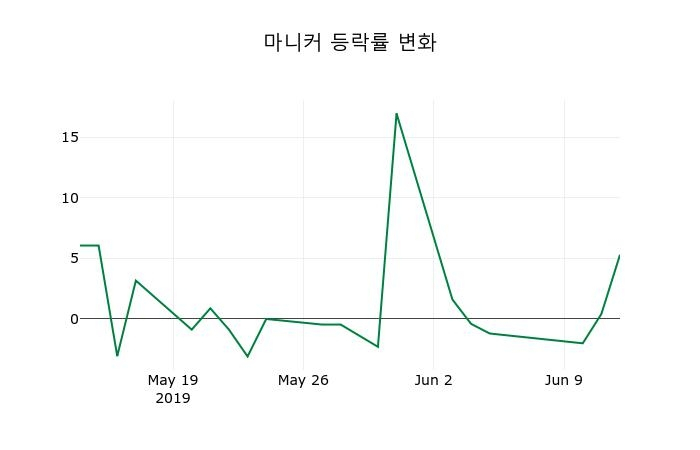 ▲지난 2주간의 등락률 변동정보