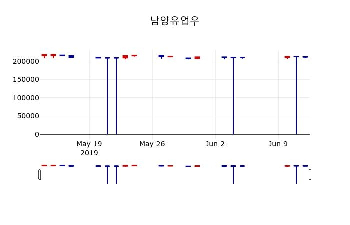 ▲지난 30영업일 동안 남양유업우 주가변동정보