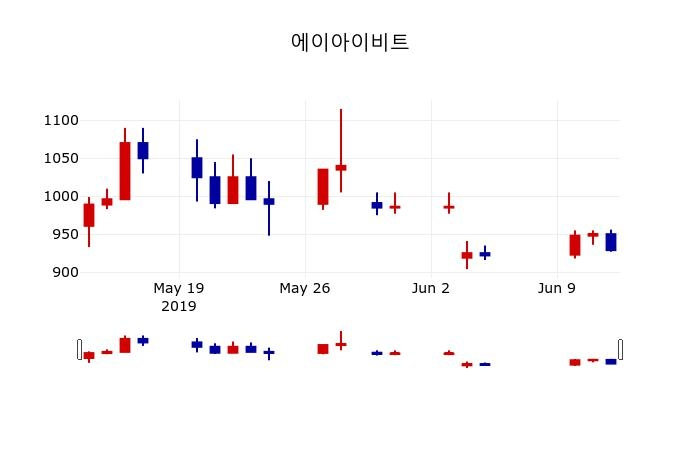 ▲지난 30영업일 동안 에이아이비트 주가변동정보