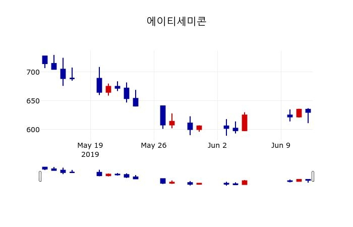 ▲지난 30영업일 동안 에이티세미콘 주가변동정보