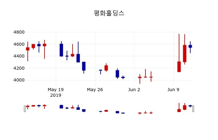 ▲지난 30영업일 동안 평화홀딩스 주가변동정보